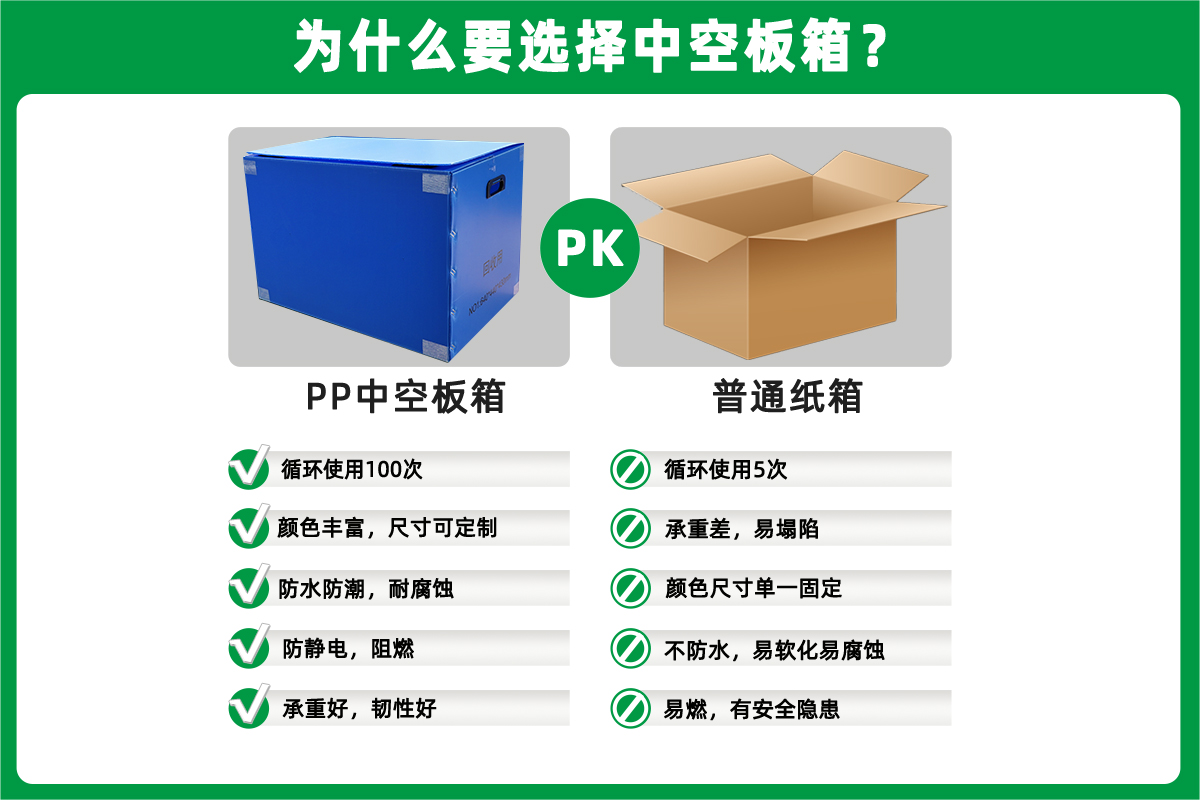 循環(huán)中空板周轉(zhuǎn)箱 替代傳統(tǒng)紙箱